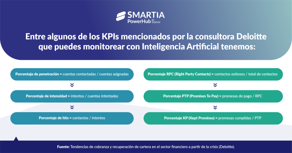 KPIs que puedes monitorear con un gestor digital para la cobranza masiva